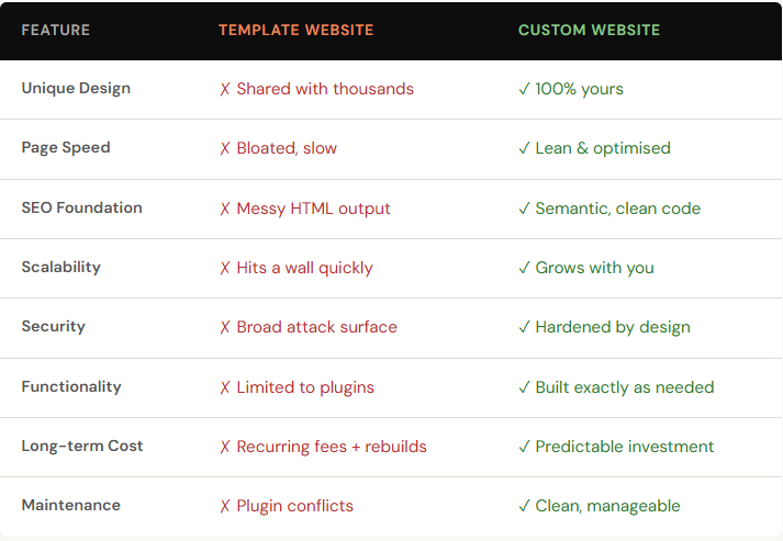 At a Glance Custom vs Template